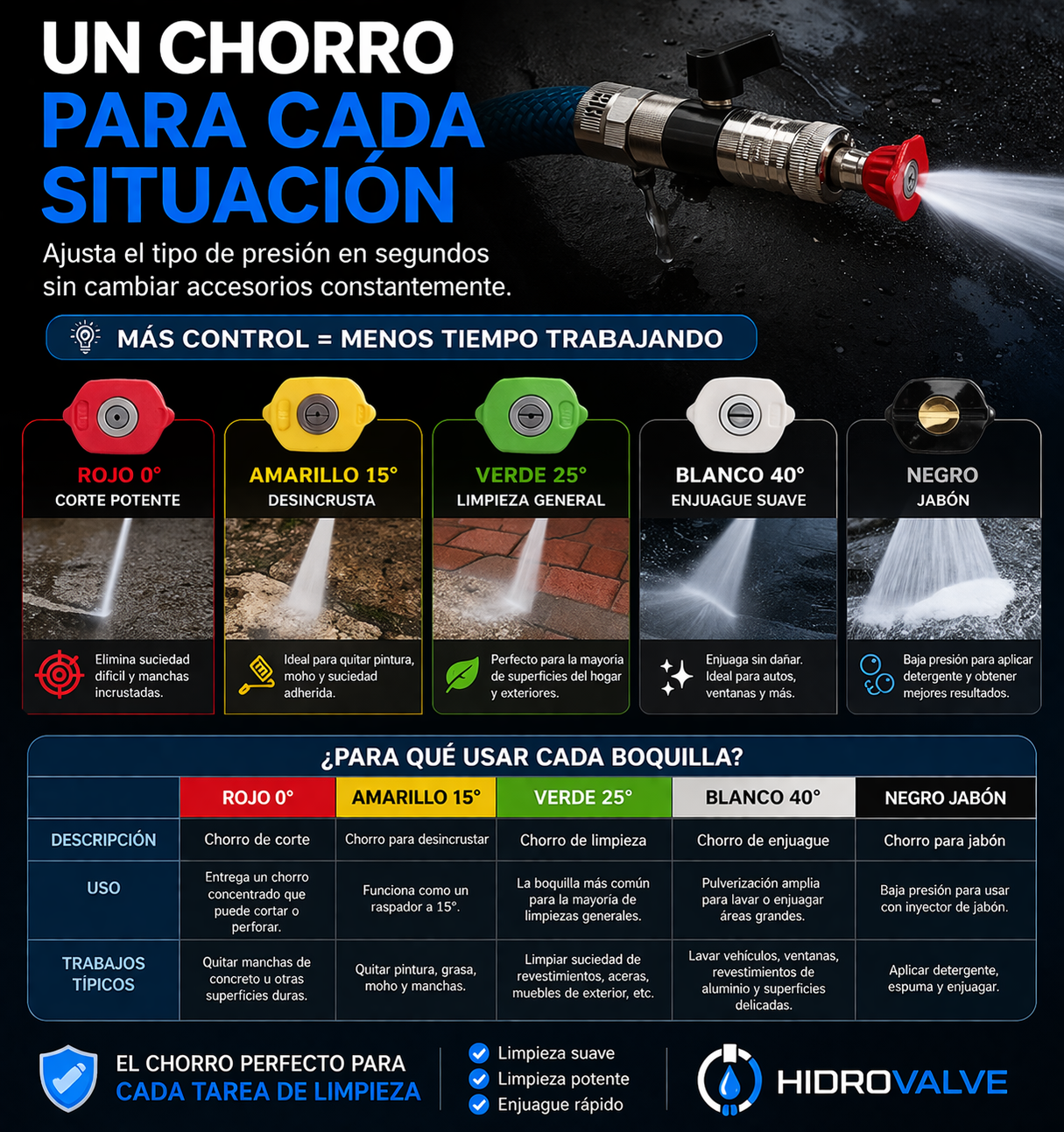 HidroValve - Adaptador para hidro lavadora automático con válvula
